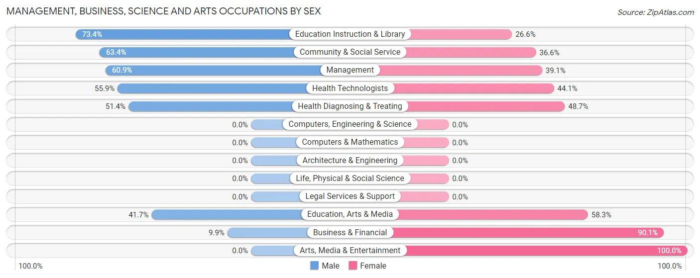 Management, Business, Science and Arts Occupations by Sex in Richfield