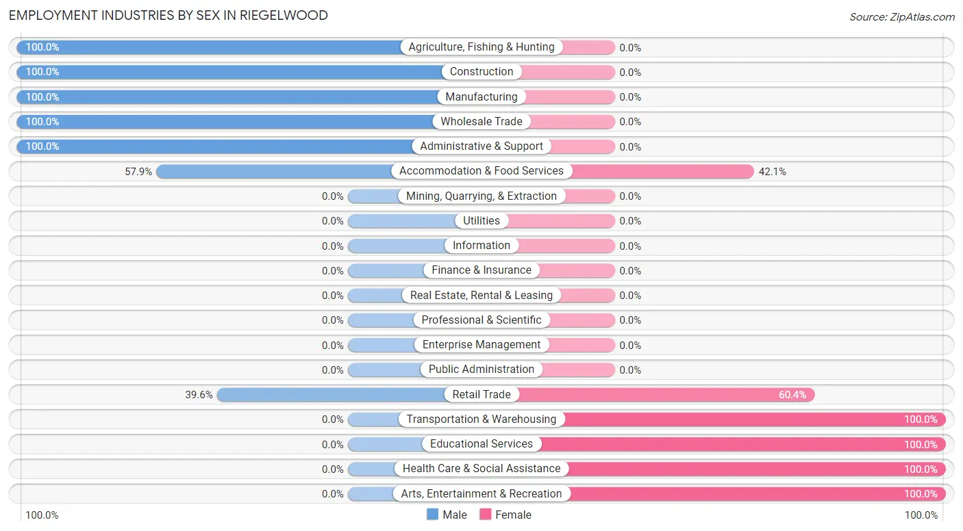 Employment Industries by Sex in Riegelwood