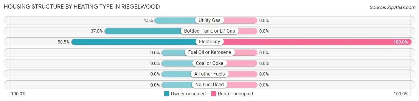 Housing Structure by Heating Type in Riegelwood