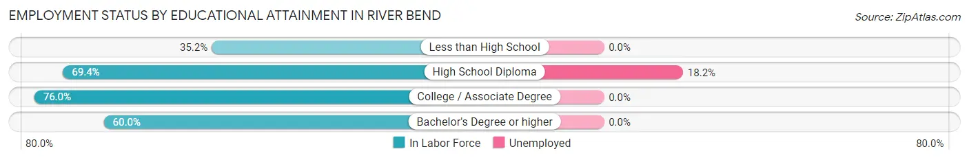 Employment Status by Educational Attainment in River Bend