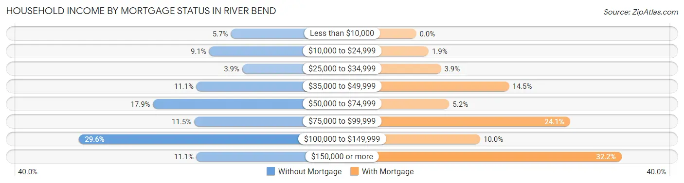 Household Income by Mortgage Status in River Bend