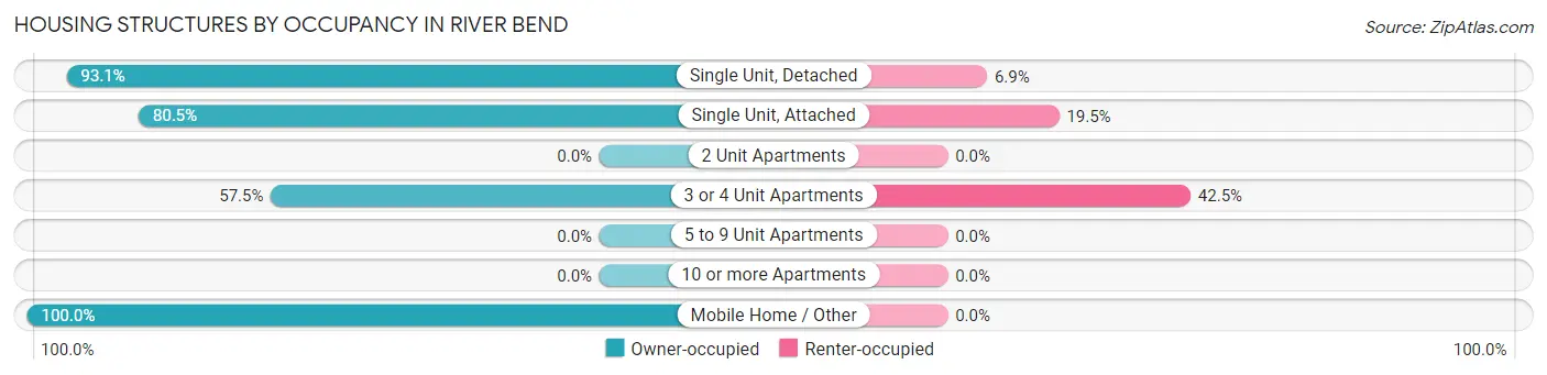 Housing Structures by Occupancy in River Bend