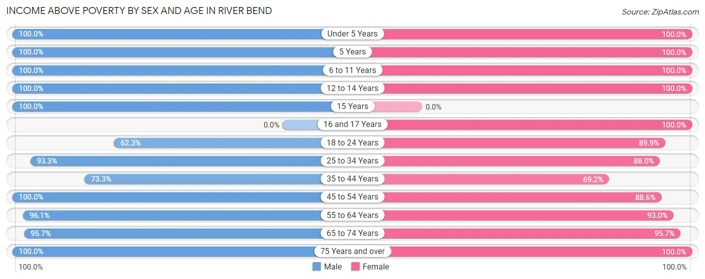 Income Above Poverty by Sex and Age in River Bend