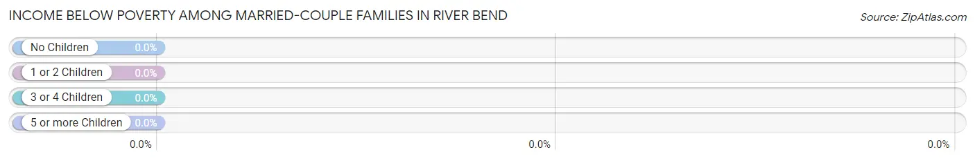 Income Below Poverty Among Married-Couple Families in River Bend