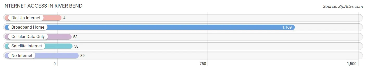 Internet Access in River Bend
