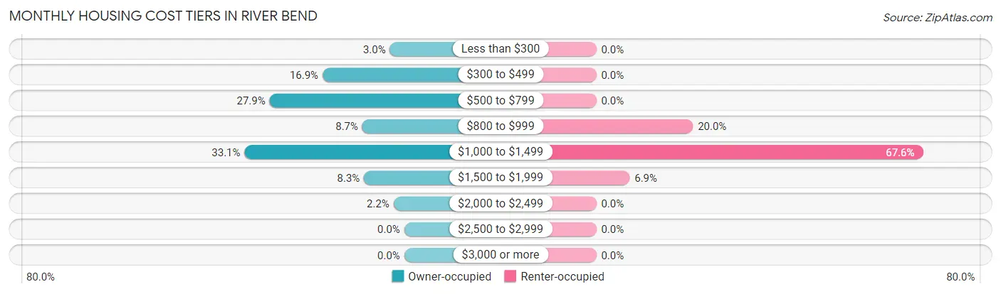 Monthly Housing Cost Tiers in River Bend