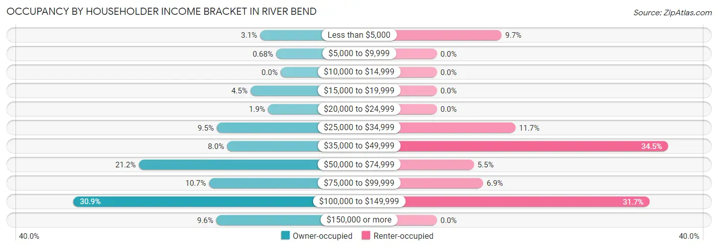 Occupancy by Householder Income Bracket in River Bend