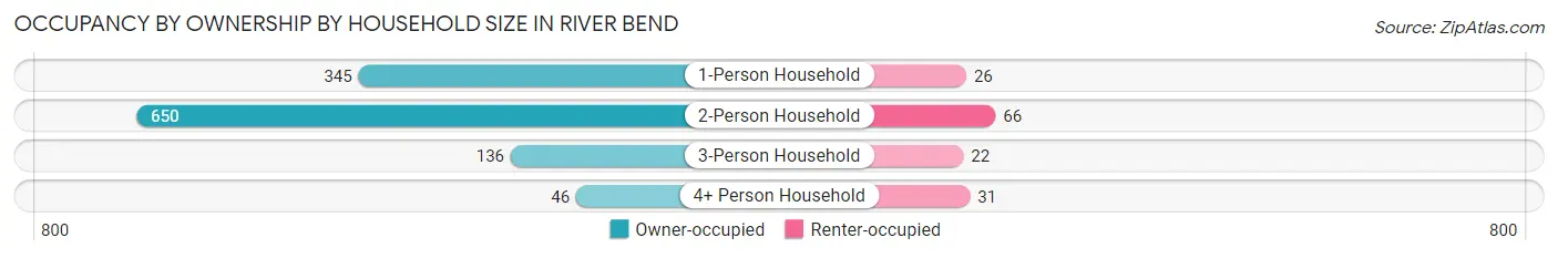 Occupancy by Ownership by Household Size in River Bend