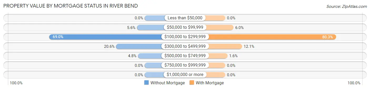 Property Value by Mortgage Status in River Bend