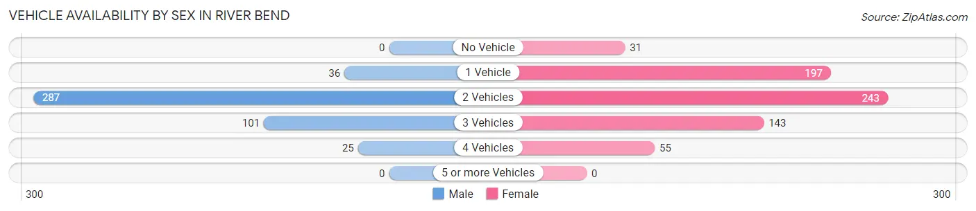 Vehicle Availability by Sex in River Bend