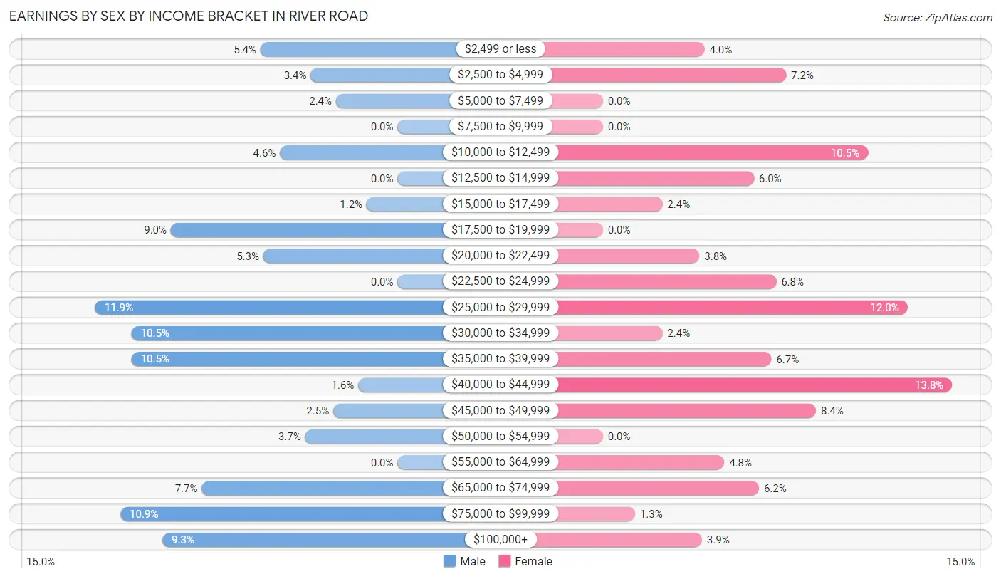 Earnings by Sex by Income Bracket in River Road