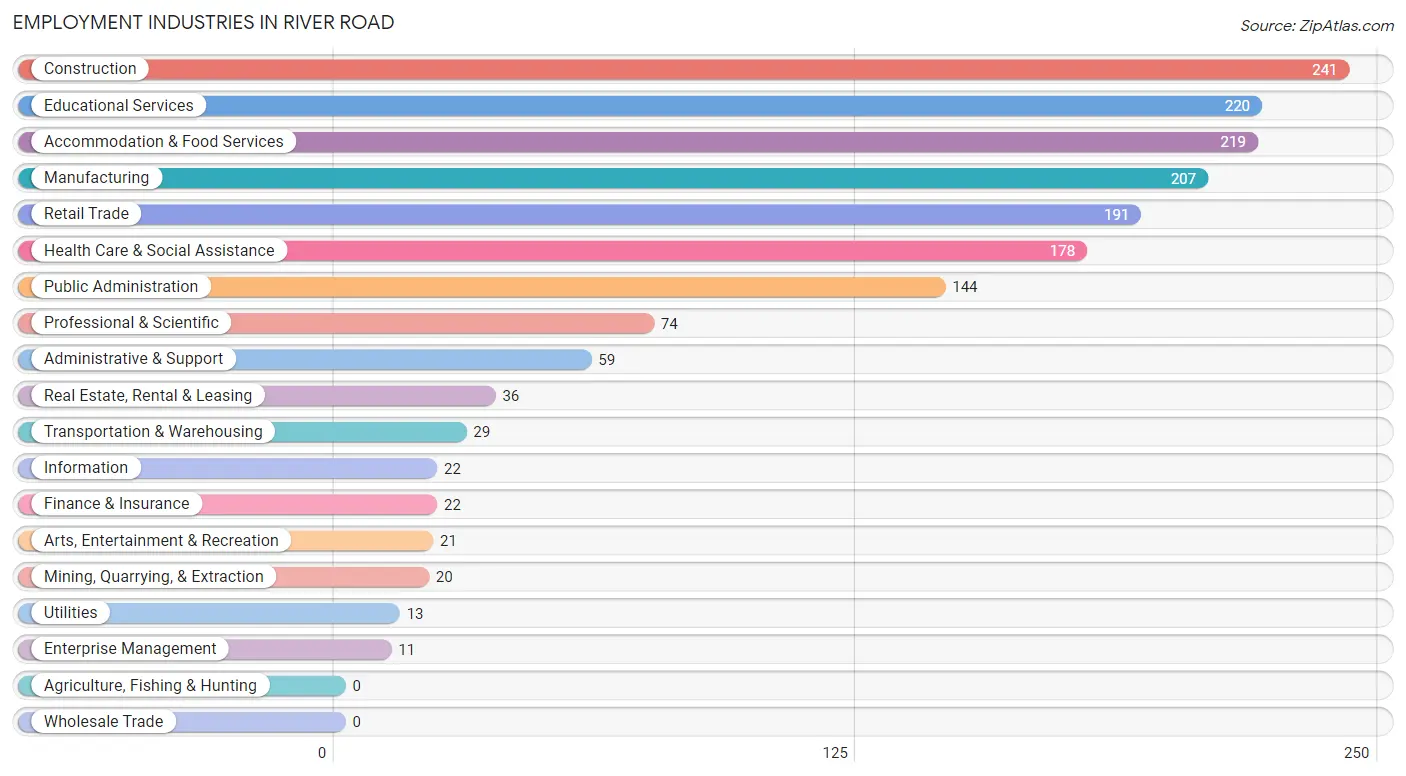Employment Industries in River Road