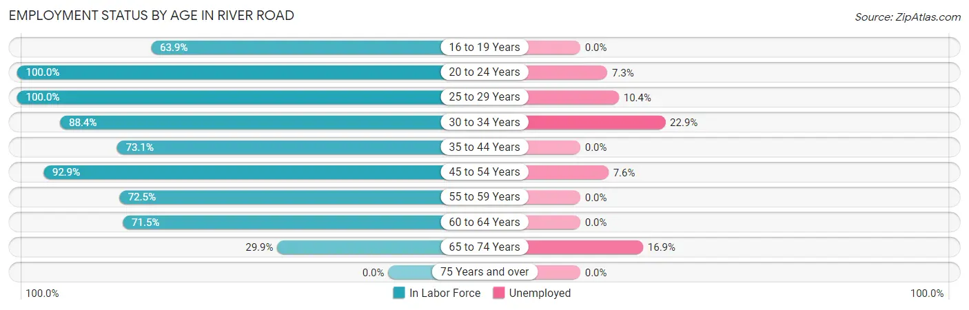 Employment Status by Age in River Road