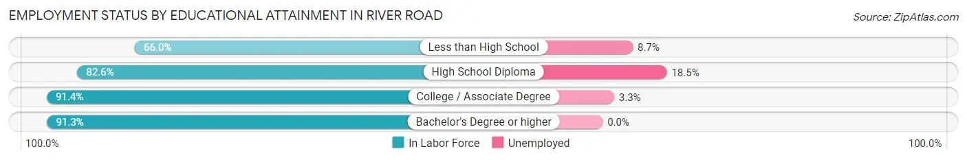 Employment Status by Educational Attainment in River Road