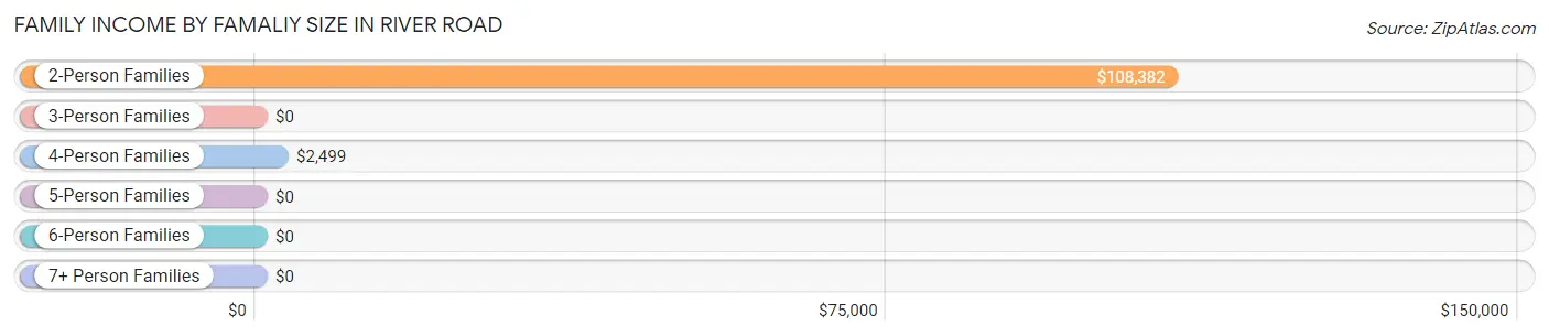 Family Income by Famaliy Size in River Road