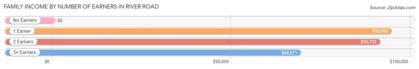 Family Income by Number of Earners in River Road