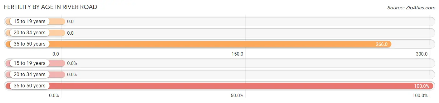 Female Fertility by Age in River Road