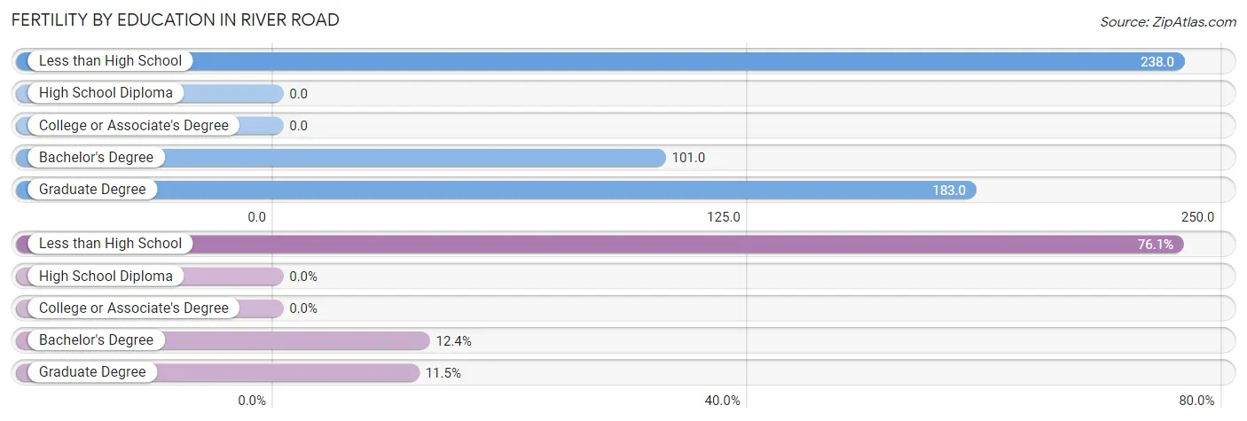 Female Fertility by Education Attainment in River Road