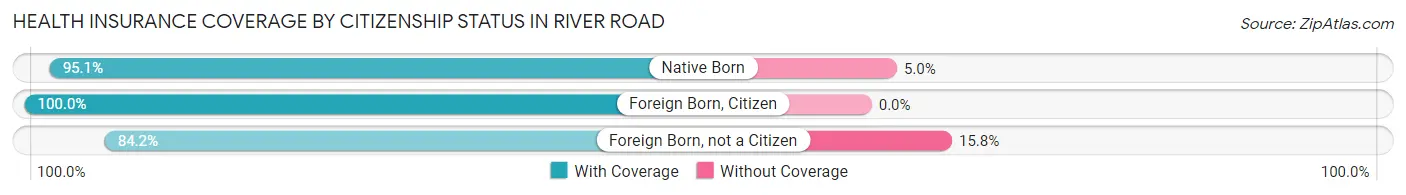 Health Insurance Coverage by Citizenship Status in River Road