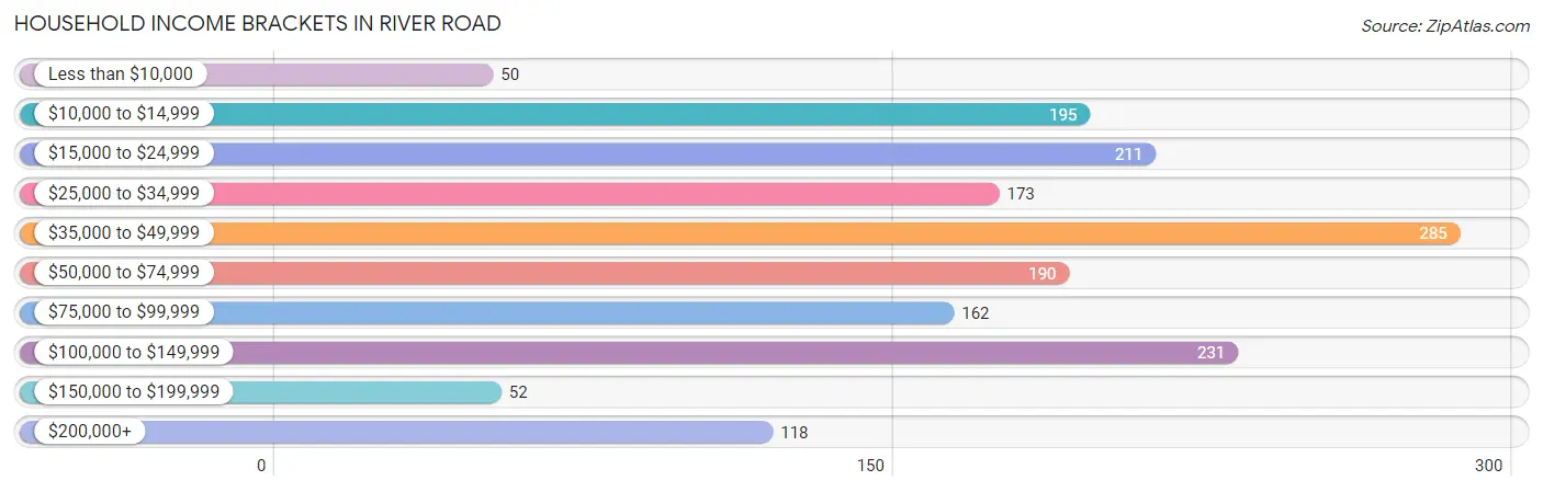 Household Income Brackets in River Road