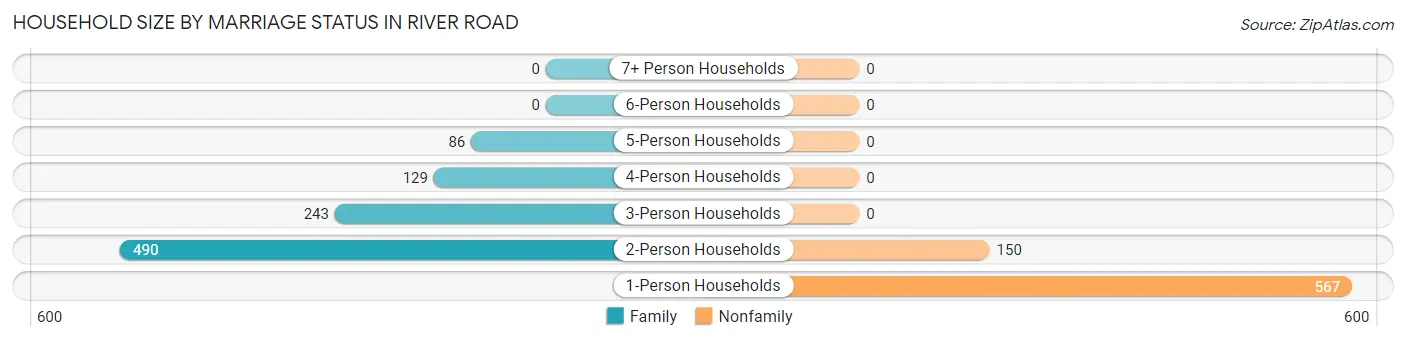 Household Size by Marriage Status in River Road