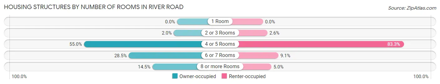 Housing Structures by Number of Rooms in River Road