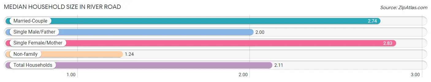 Median Household Size in River Road