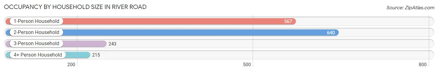 Occupancy by Household Size in River Road