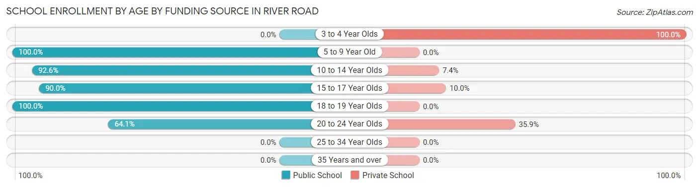 School Enrollment by Age by Funding Source in River Road