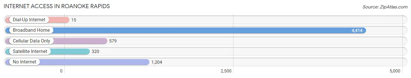 Internet Access in Roanoke Rapids