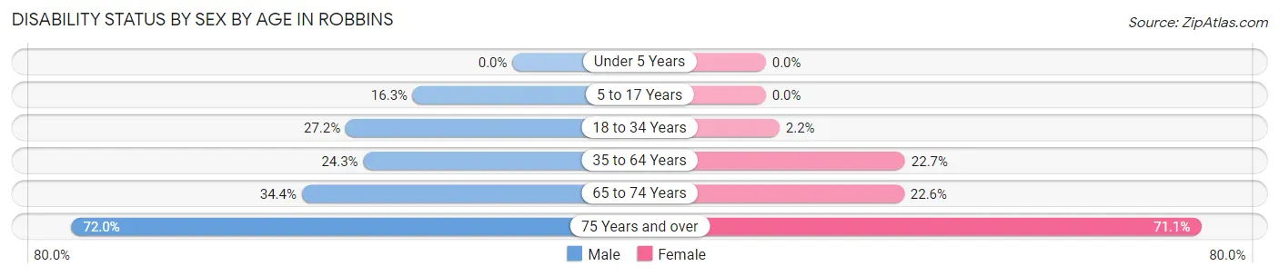 Disability Status by Sex by Age in Robbins