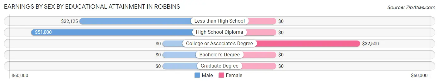 Earnings by Sex by Educational Attainment in Robbins