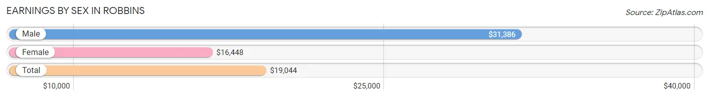 Earnings by Sex in Robbins