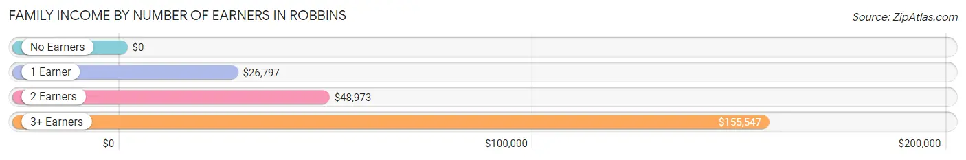 Family Income by Number of Earners in Robbins