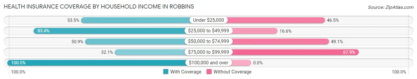 Health Insurance Coverage by Household Income in Robbins