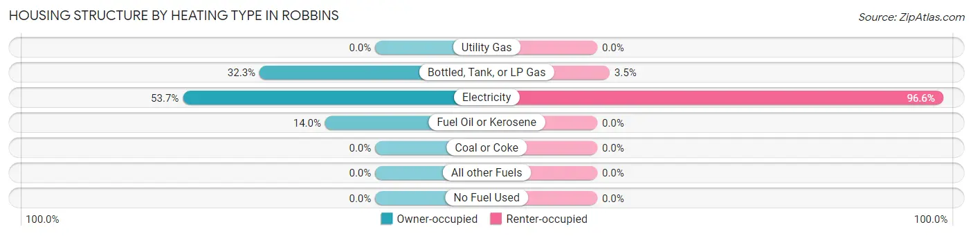 Housing Structure by Heating Type in Robbins