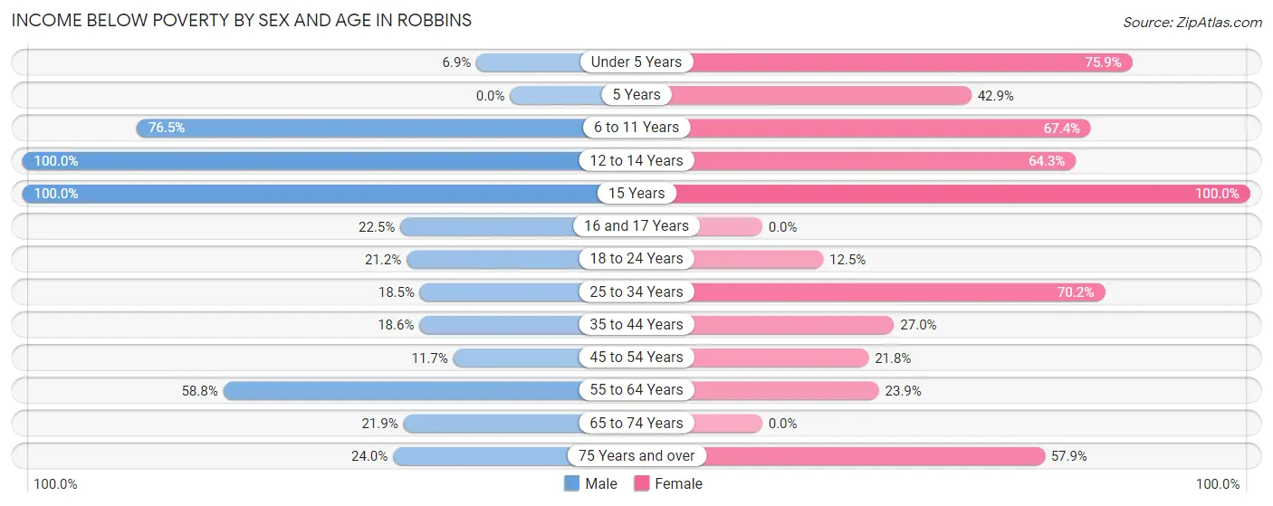 Income Below Poverty by Sex and Age in Robbins