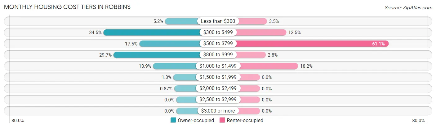Monthly Housing Cost Tiers in Robbins