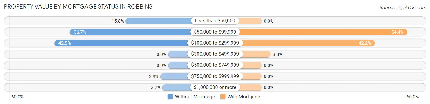 Property Value by Mortgage Status in Robbins