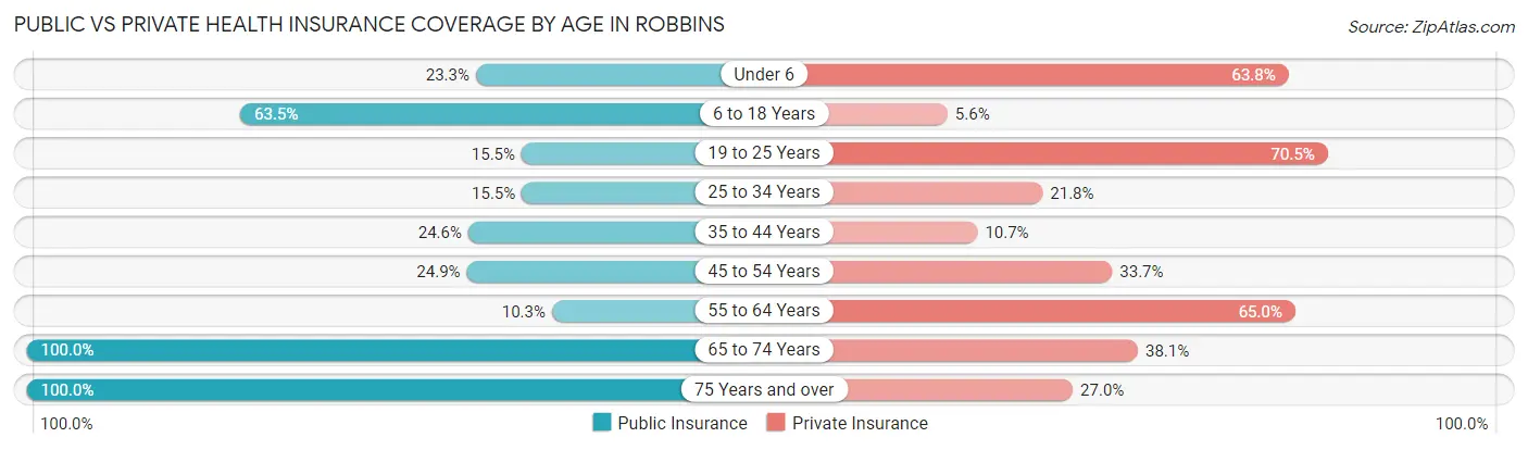 Public vs Private Health Insurance Coverage by Age in Robbins