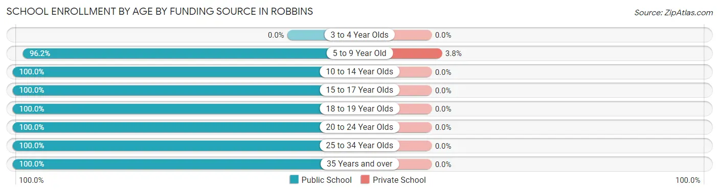 School Enrollment by Age by Funding Source in Robbins