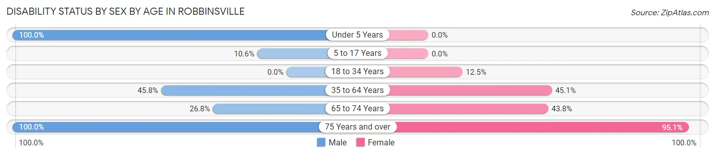 Disability Status by Sex by Age in Robbinsville