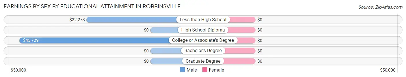 Earnings by Sex by Educational Attainment in Robbinsville