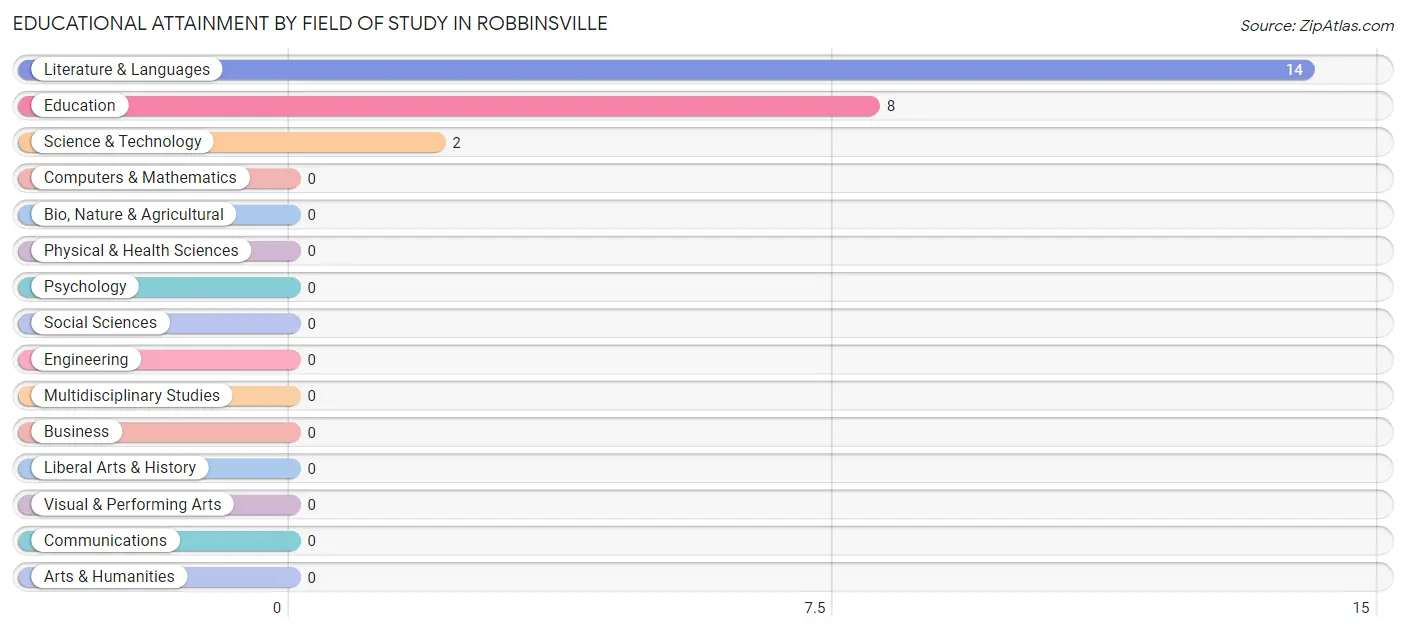 Educational Attainment by Field of Study in Robbinsville
