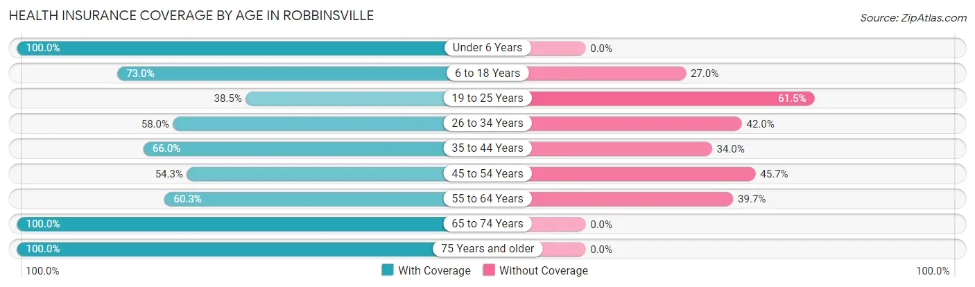 Health Insurance Coverage by Age in Robbinsville