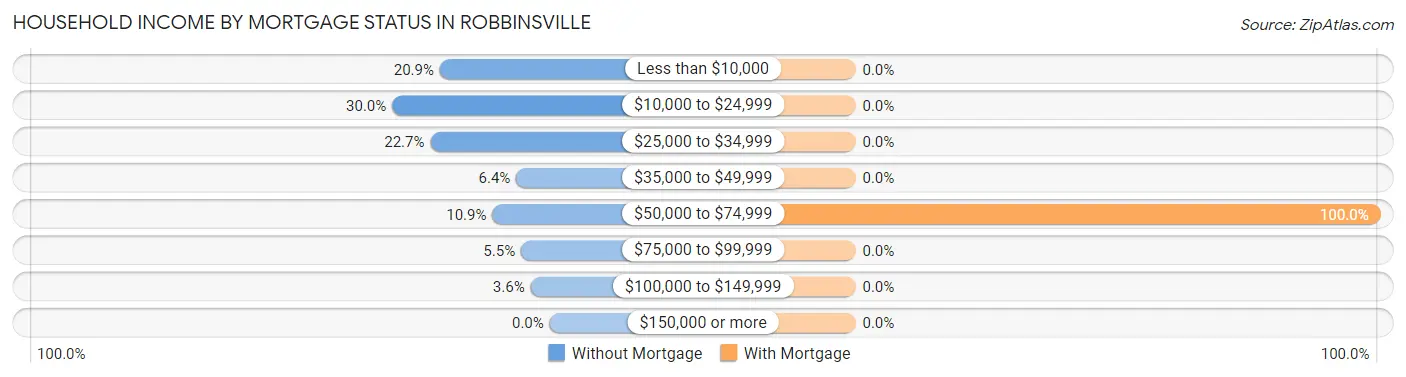 Household Income by Mortgage Status in Robbinsville