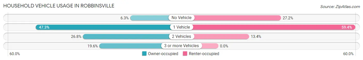 Household Vehicle Usage in Robbinsville