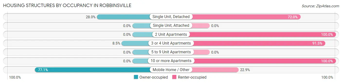Housing Structures by Occupancy in Robbinsville