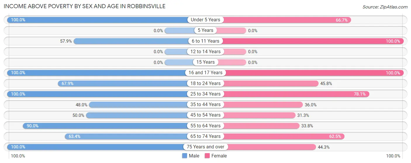 Income Above Poverty by Sex and Age in Robbinsville
