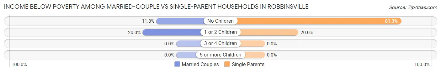 Income Below Poverty Among Married-Couple vs Single-Parent Households in Robbinsville